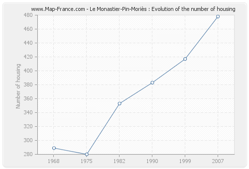 Le Monastier-Pin-Moriès : Evolution of the number of housing